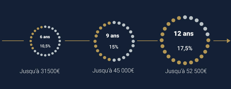 Les avantages fiscaux de la loi Pinel