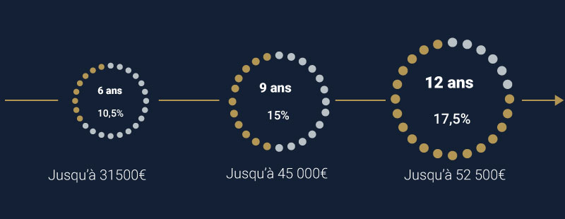 Les avantages fiscaux de la loi Pinel