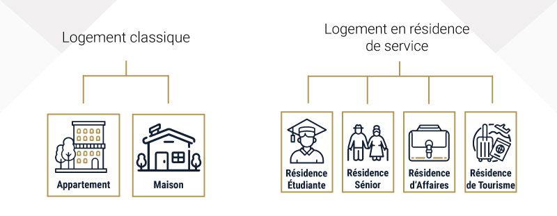 Logements classiques ou logements en résidence de services | LMNP